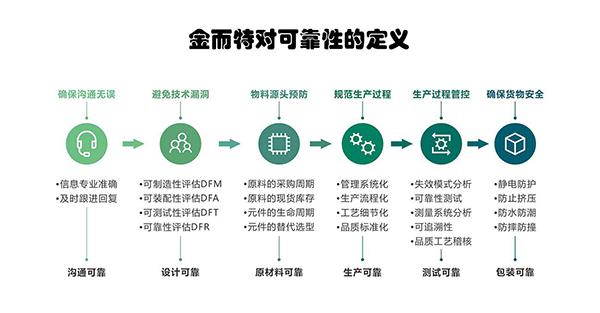金而特对可靠性的定义